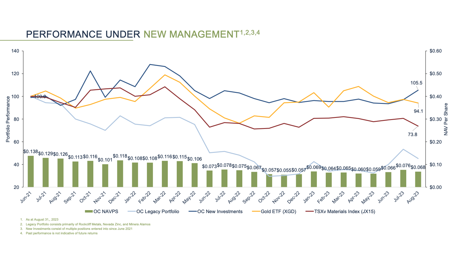 Olive Resource Capital TSXV - OC Performance Under New Management September 2023