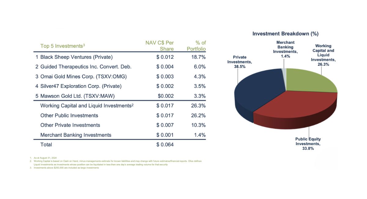 Olive Resource Capital TSXV - OC Corporate Presentation - Sept 2024 current portfolio