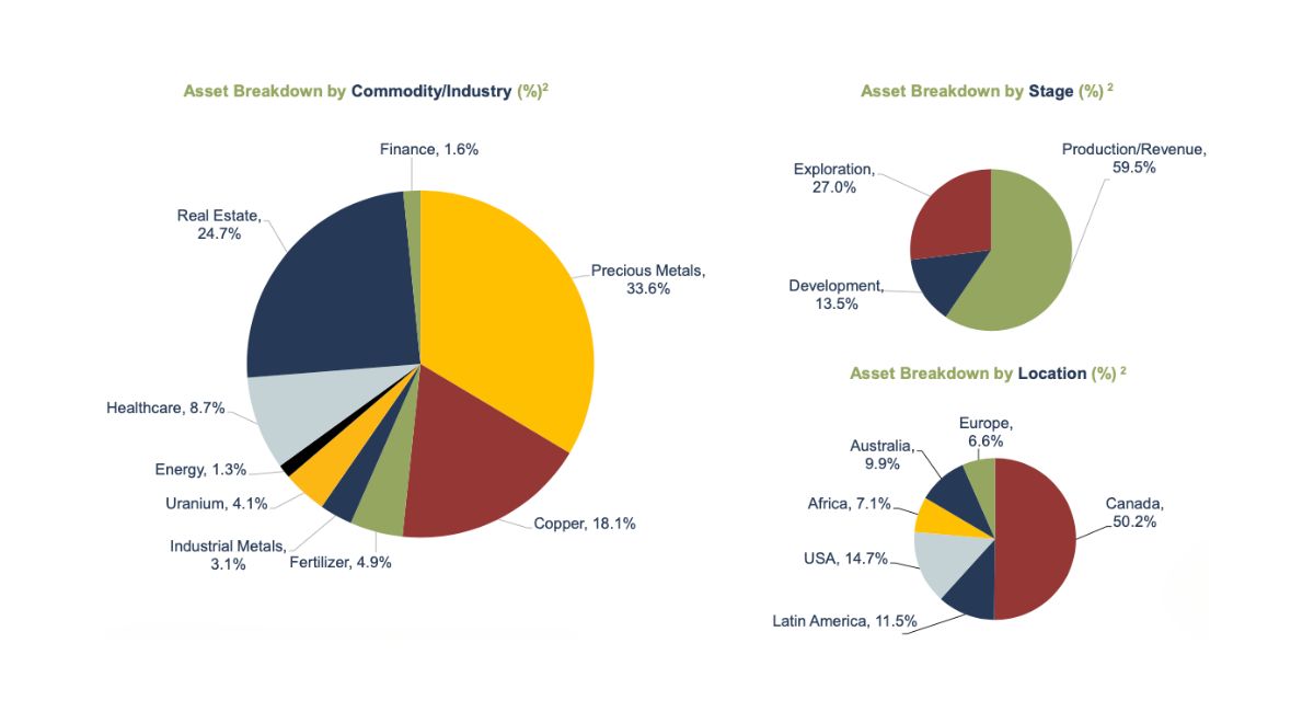 Olive Resource Capital TSXV - OC Corporate Presentation - Sept 2024 portfolio breakdown