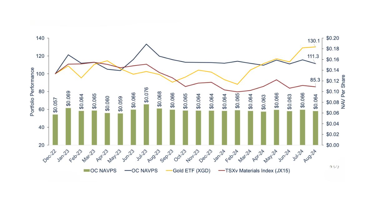 Olive Resource Capital TSXV - OC Corporate Presentation - Sept 2024 relative portfolio breakdown