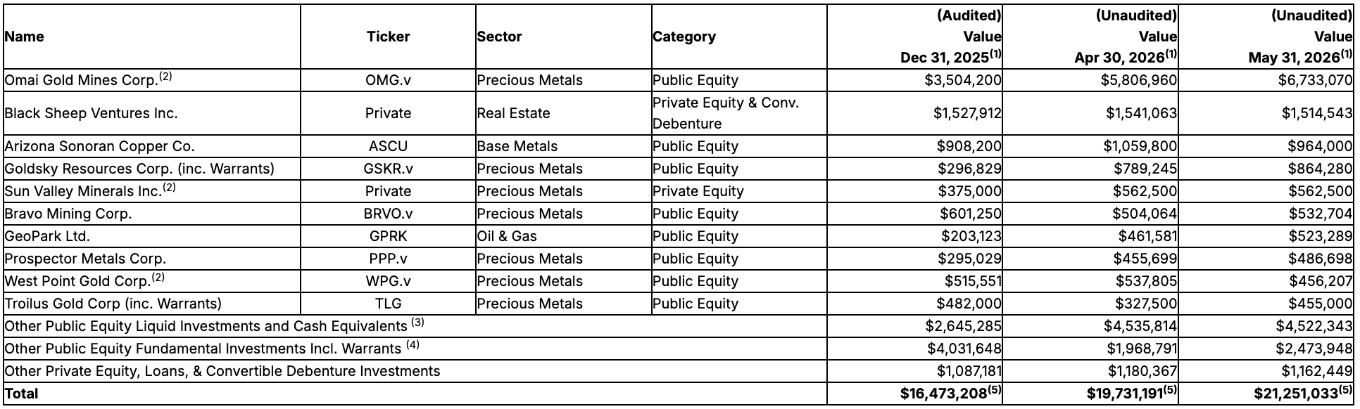 Olive Resource Capital TSXV - OC News Release June 2, 2026, Table 1
