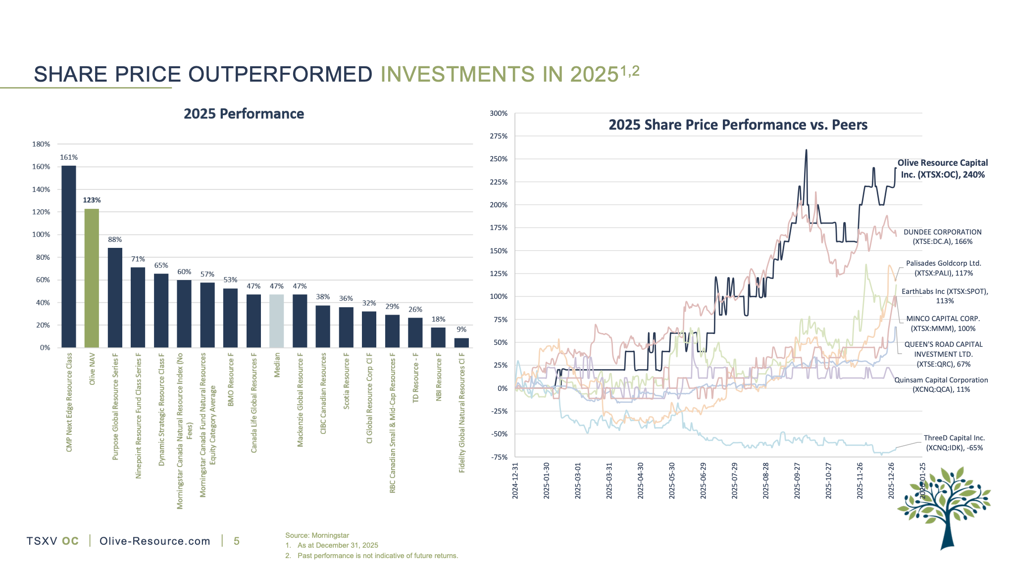 Olive Resource Capital TSXV - OC Relative Portfolo Performance 2