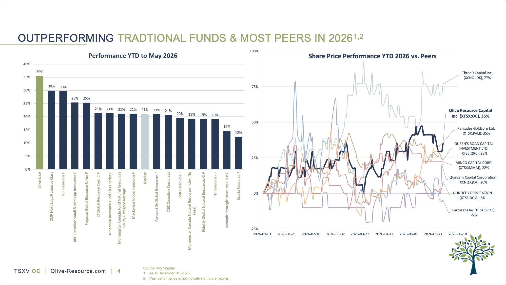 Olive Resource Capital TSXV - OC Relative Portfolo Performance